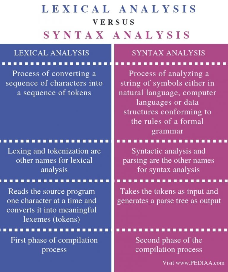 what-is-the-difference-between-lexical-analysis-and-syntax-analysis