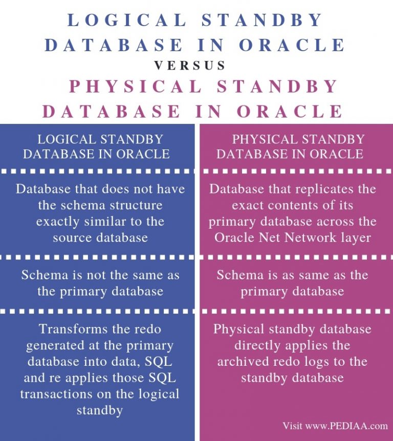 what-is-the-difference-between-logical-and-physical-standby-database-in