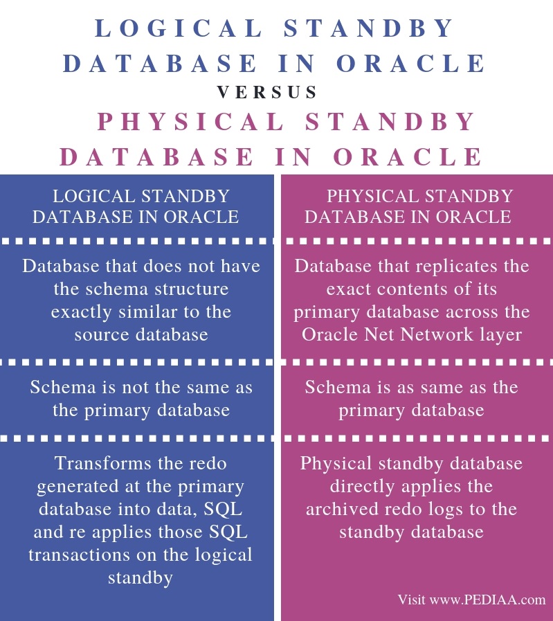 Difference Between Logical and Physical Standby Database in Oracle - Comparison Summary