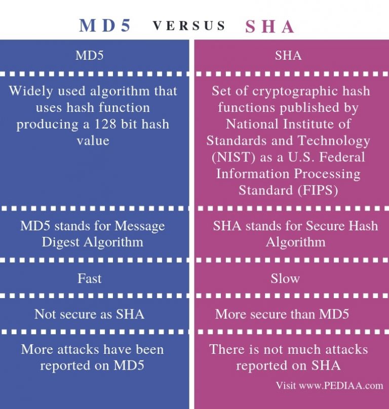 vpn md5 vs sha2