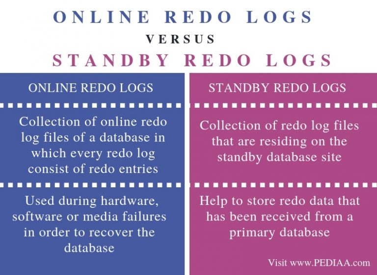 What Is The Difference Between Online Redo Logs And Standby Redo Logs