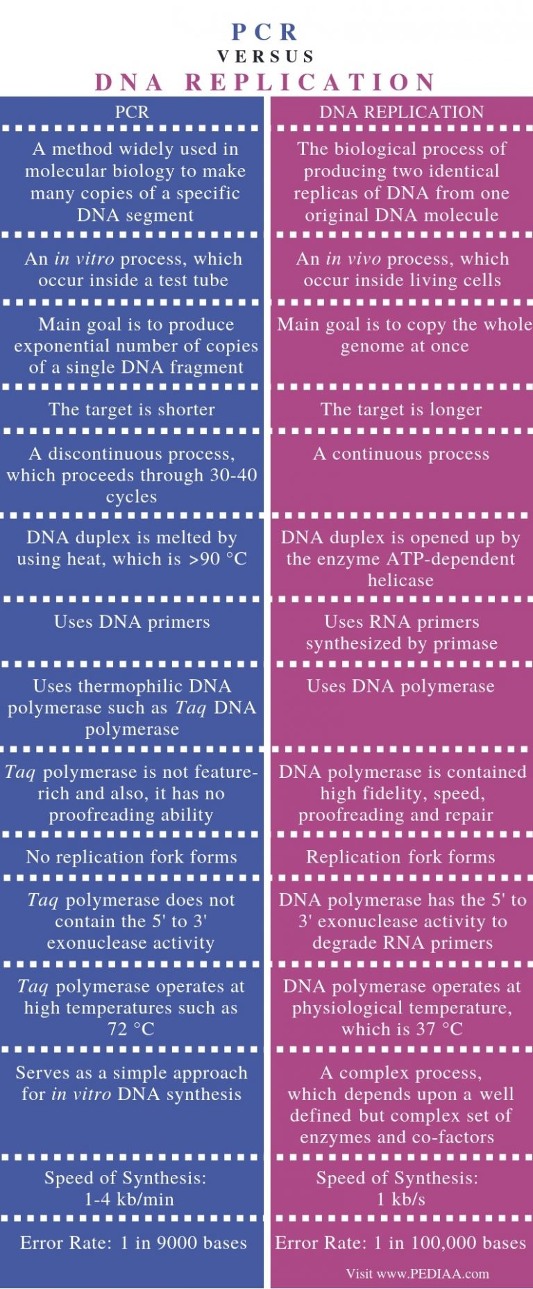 What is the Difference Between PCR and DNA Replication - Pediaa.Com