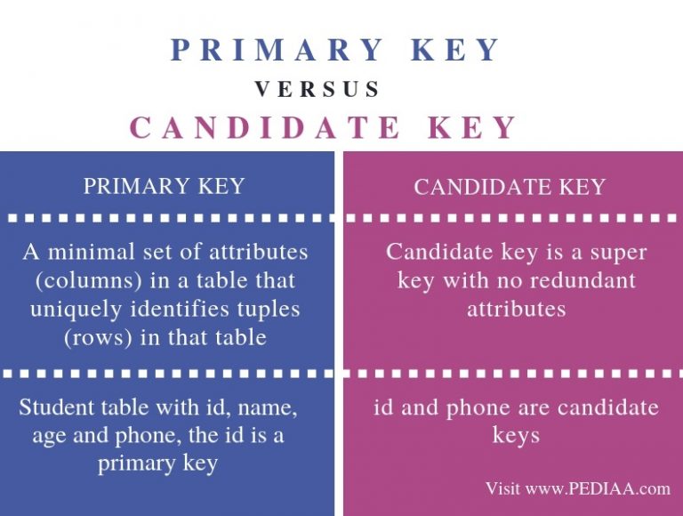 Difference Between Primary Key And Candidate Compare The Www Vs ...