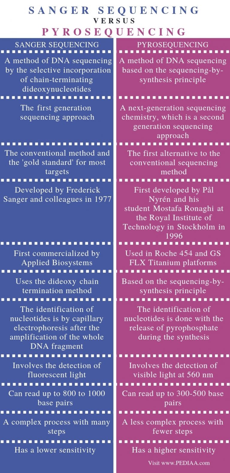 What is the Difference Between Sanger Sequencing and Pyrosequencing ...