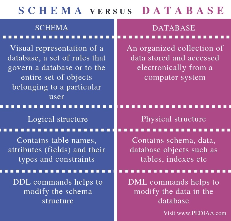 Difference Between Schema and Database - Comparison Summary