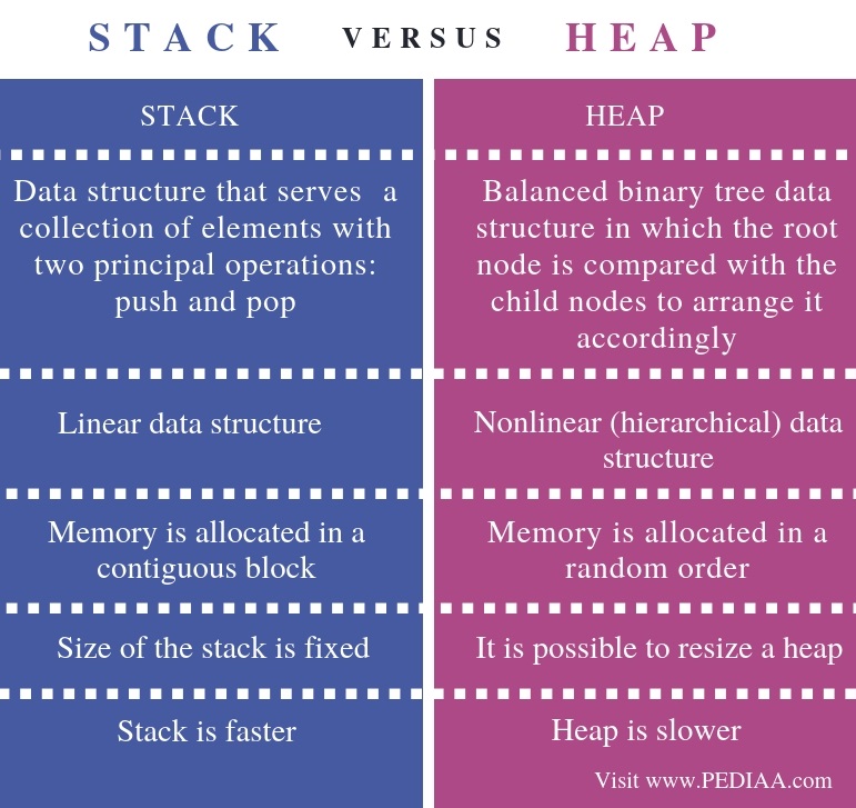 What Is The Difference Between Stack And Heap Pediaa Com