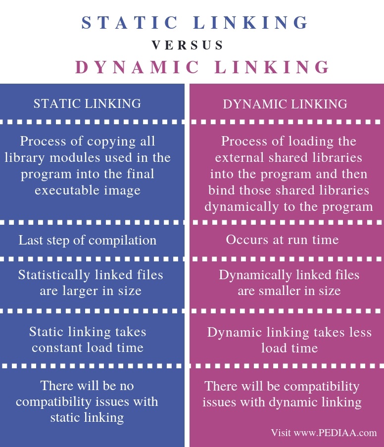 What is the Difference Between Static and Dynamic Linking - Pediaa.Com