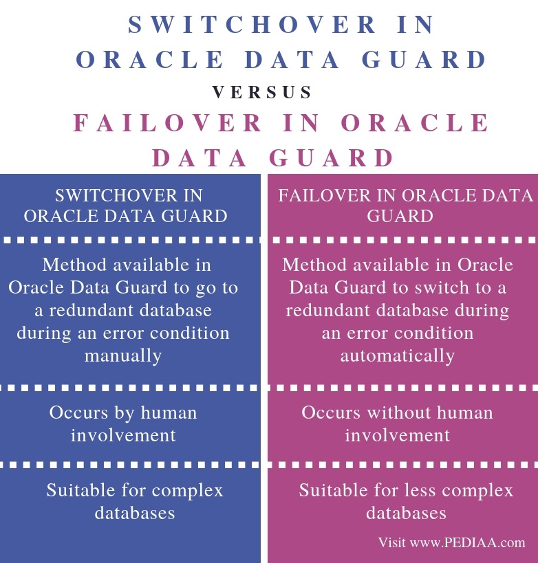 Difference Between Switchover and Failover in Oracle Data Guard - Comparison Summary
