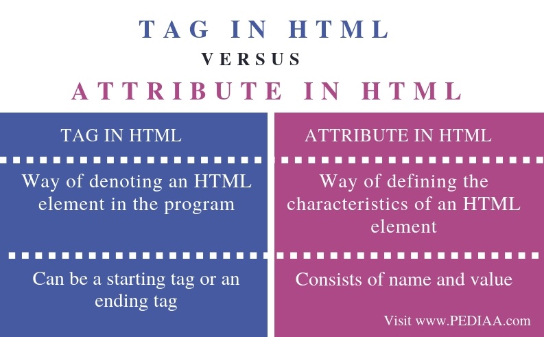 Difference Between Tag and Attribute in HTML - Comparison Summary