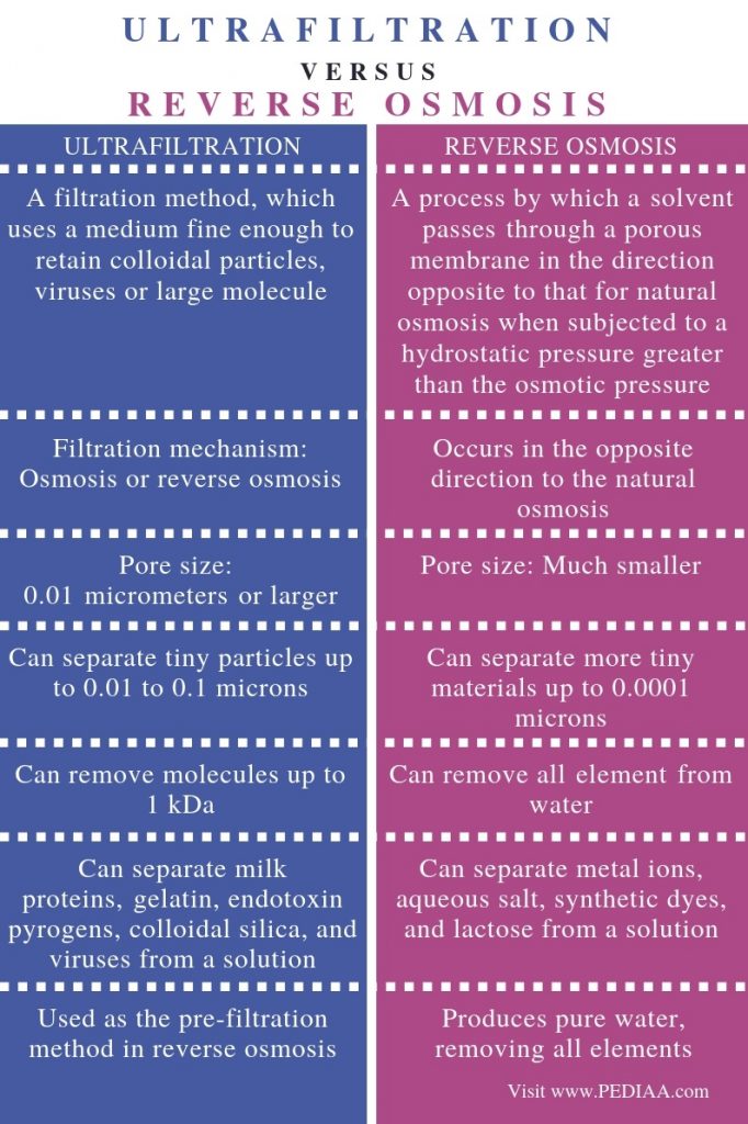 What is the Difference Between Ultrafiltration and Reverse Osmosis