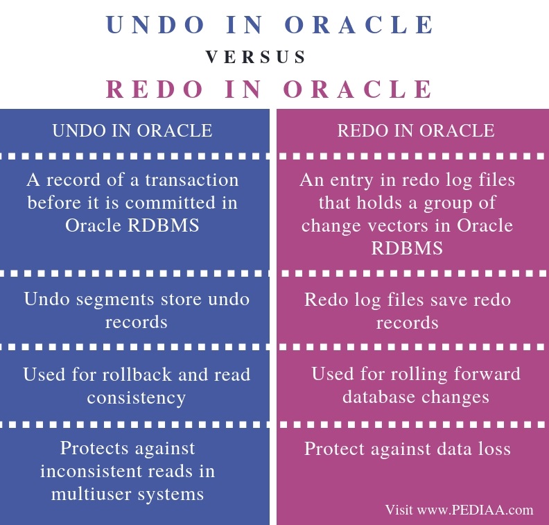 Difference Between Undo and Redo in Oracle - Comparison Summary