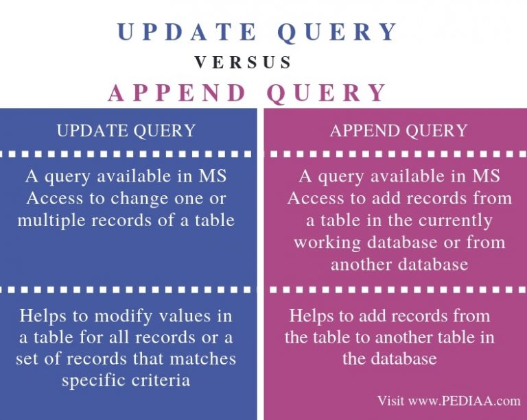 what-is-the-difference-between-update-and-append-query-pediaa-com