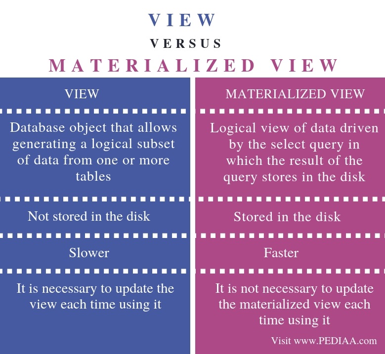 what-is-the-difference-between-view-and-materialized-view-pediaa-com