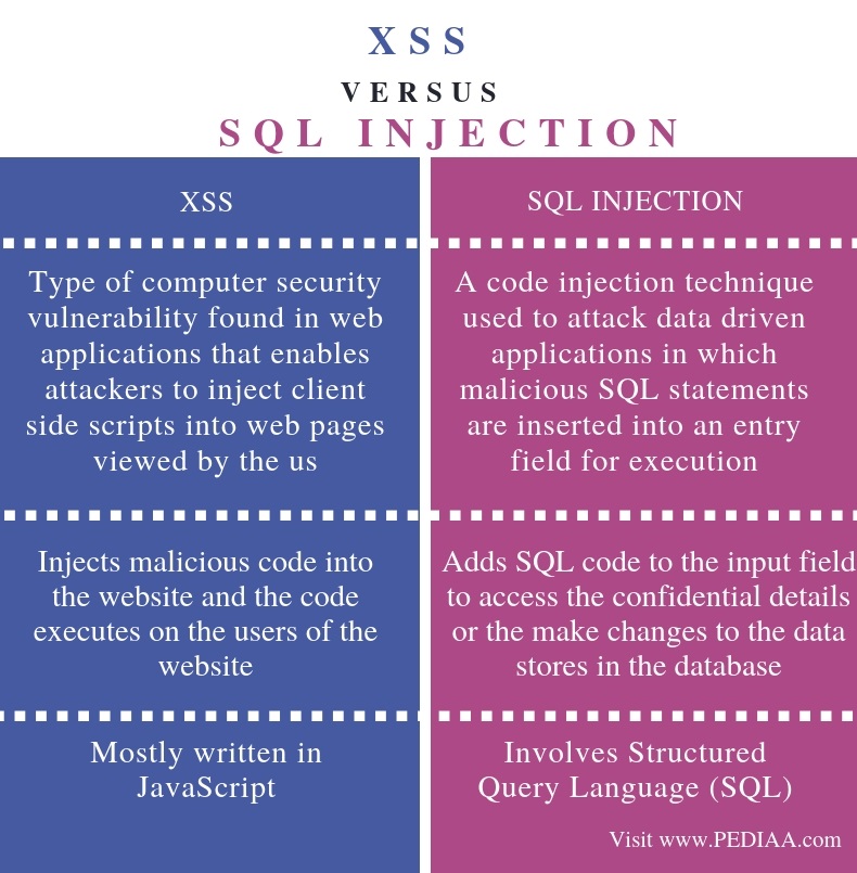 What Is The Difference Between Xss And Sql Injection Pediaa Com
