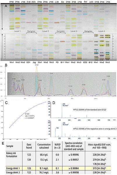 What is the Difference Between HPLC and HPTLC