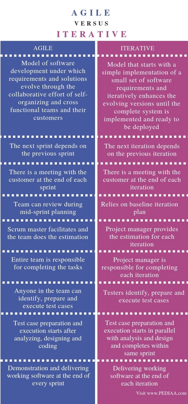 what-is-the-difference-between-agile-and-iterative-pediaa-com