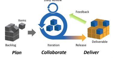 Difference Between Agile and Iterative