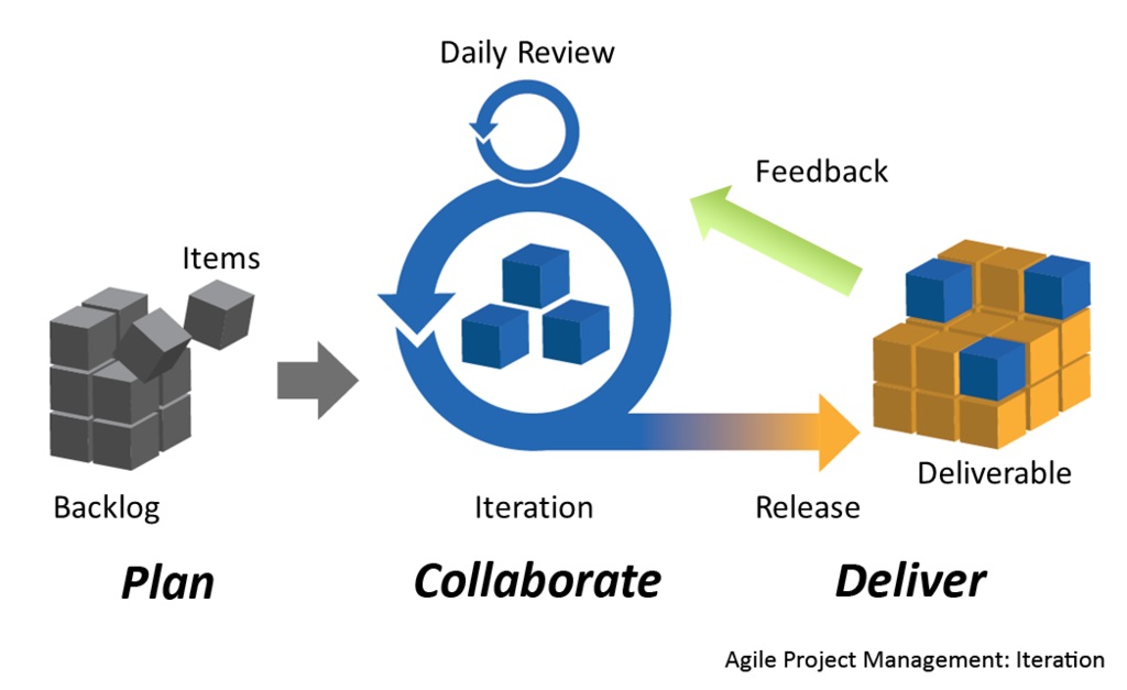Difference Between Agile and Iterative