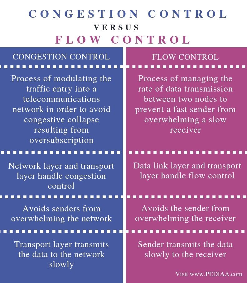 Difference Between Congestion Control and Flow Control - Comparison Summary