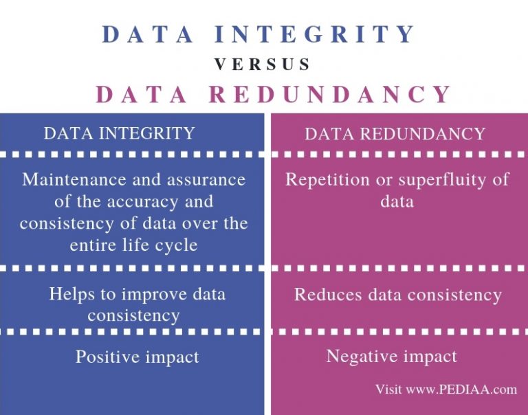 what-is-the-difference-between-data-integrity-and-data-redundancy