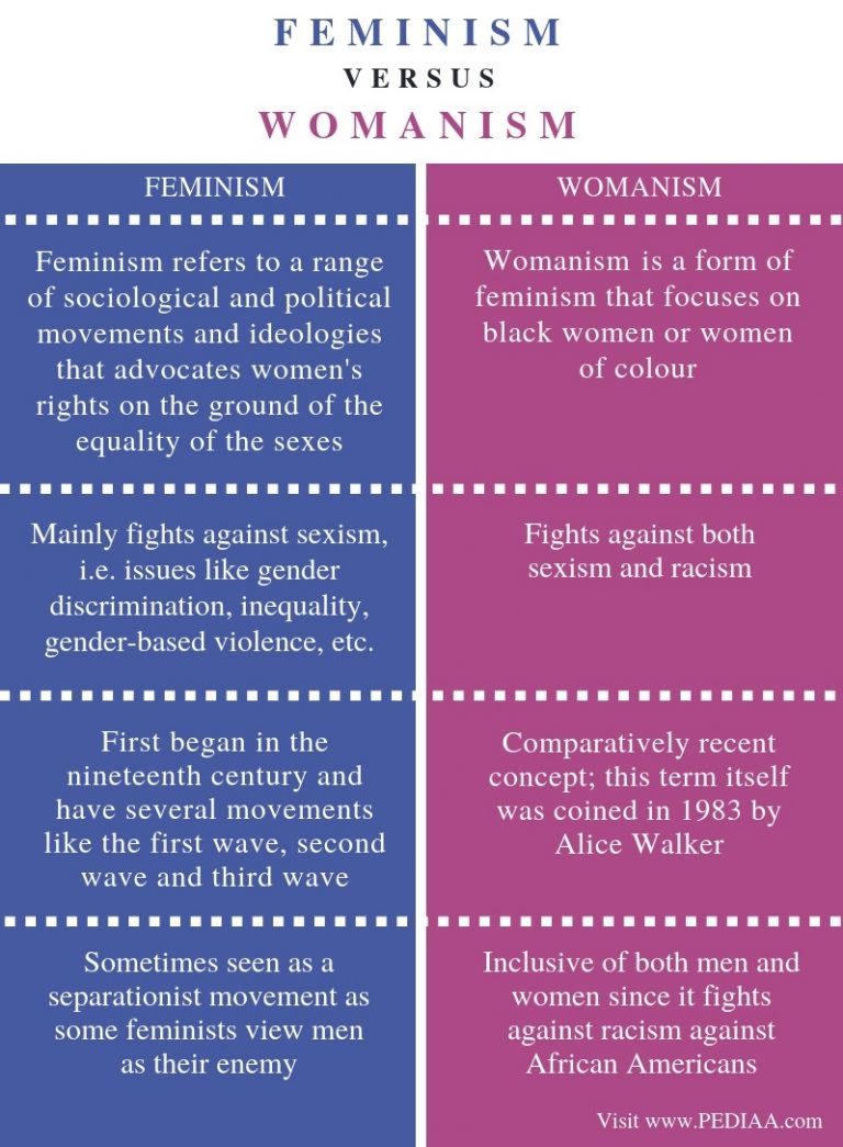 What is the Difference Between Feminism and Womanism