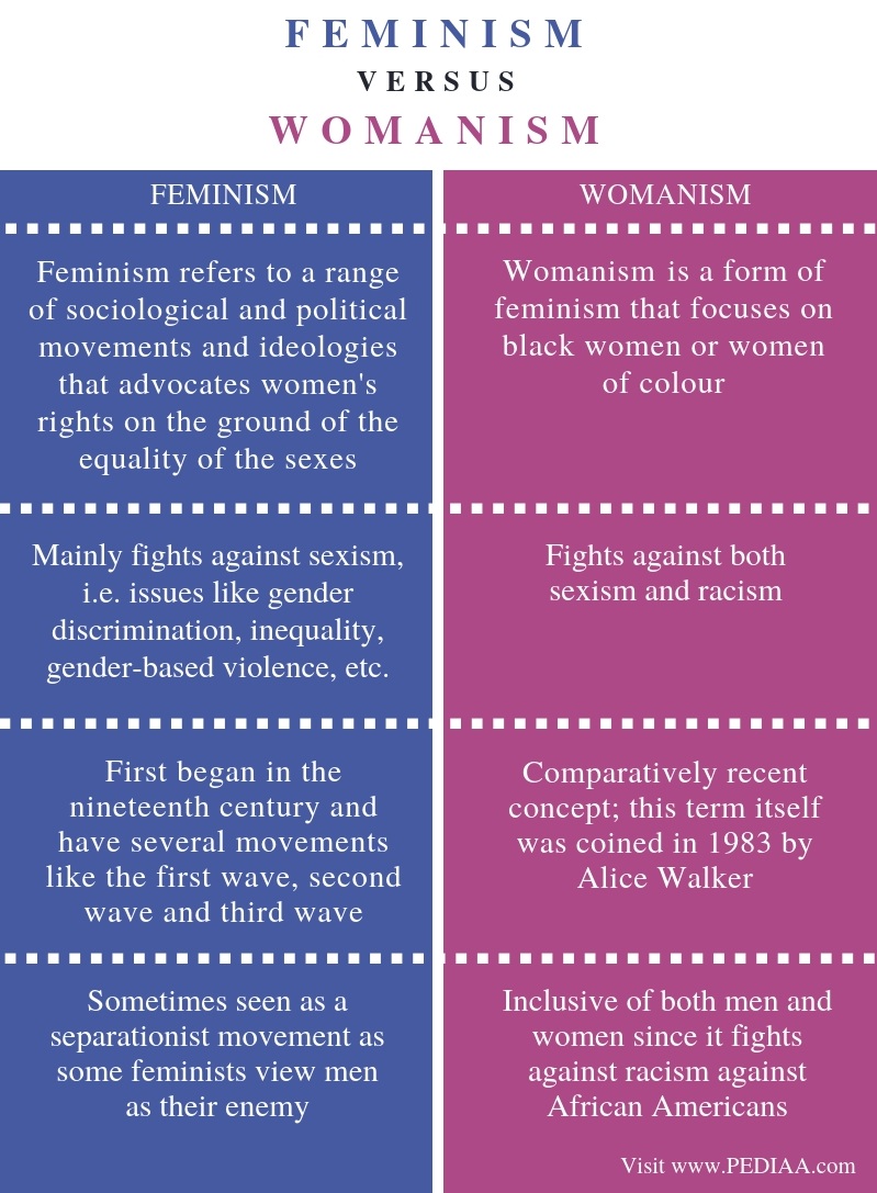 Difference Between Feminism and Womanism - Comparison Summary