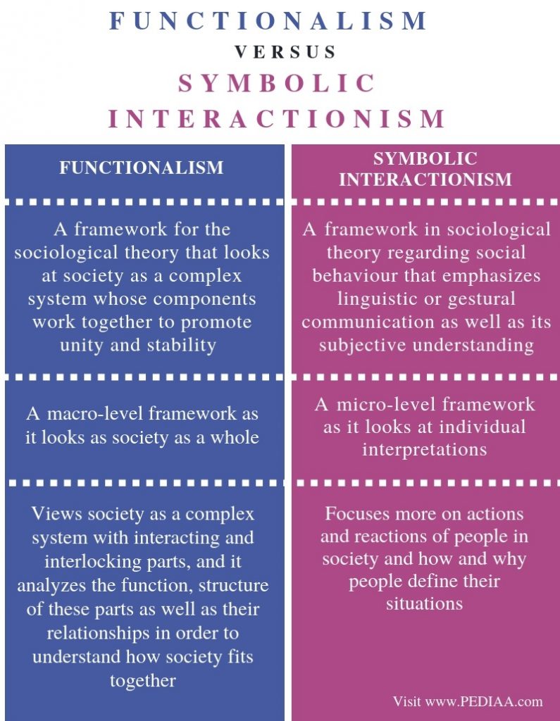structural functionalism and symbolic interactionist theories related