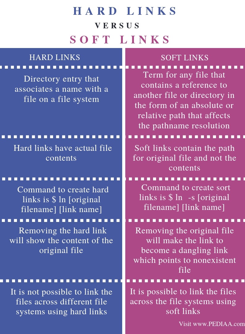 Difference Between Hard Links and Soft Links - Comparison Summary