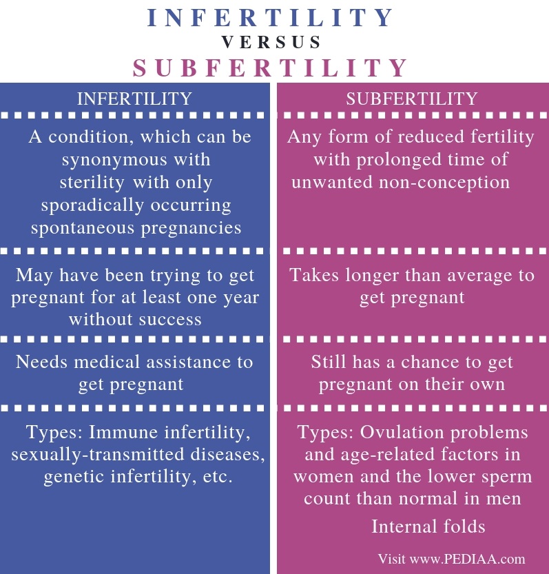 What Is The Difference Between Infertility And Subfertility Pediaa