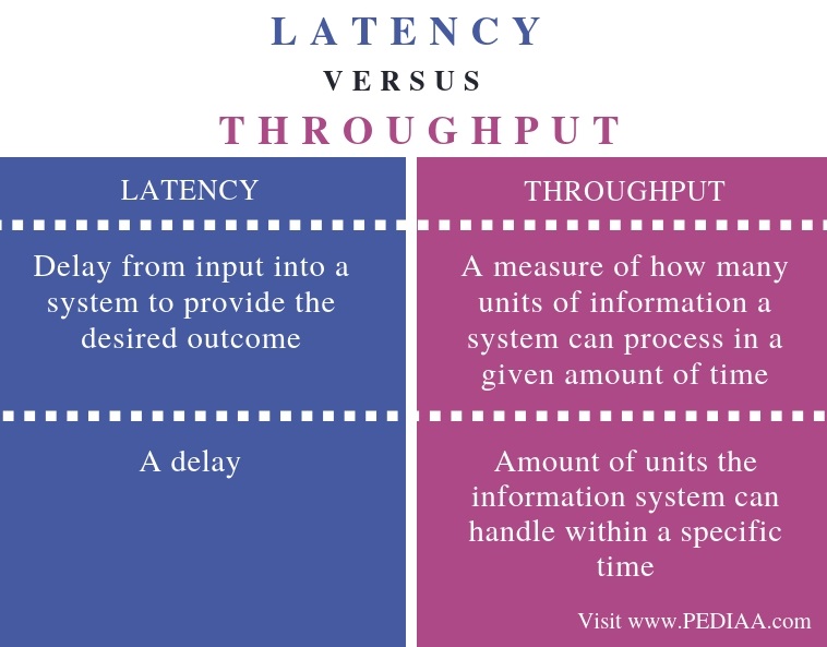 What Is The Difference Between Latency And Throughput Pediaa Com