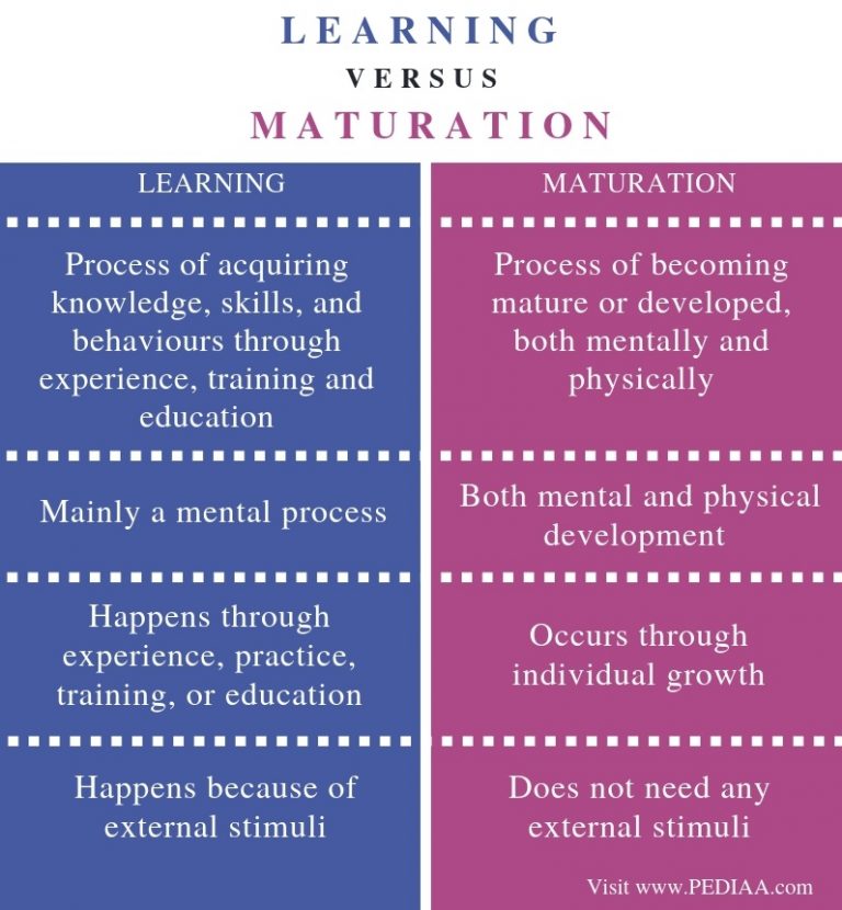 What is the Difference Between Learning and Maturation - Pediaa.Com