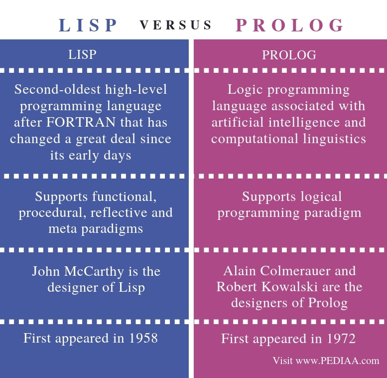 Difference Between Lisp and Prolog - Comparison Summary
