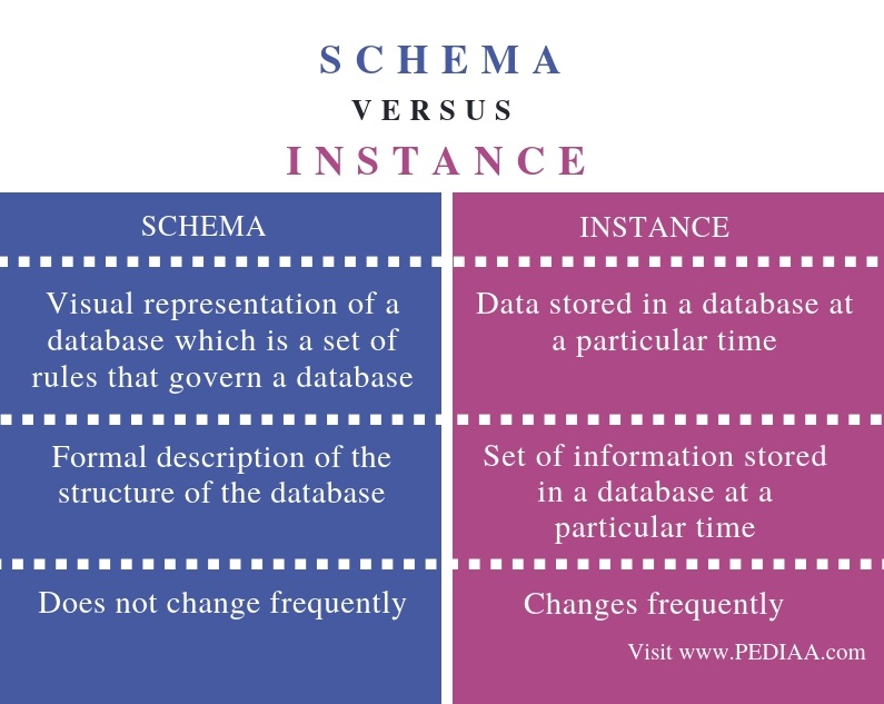 Difference Between Schema and Instance - Comparison Summary