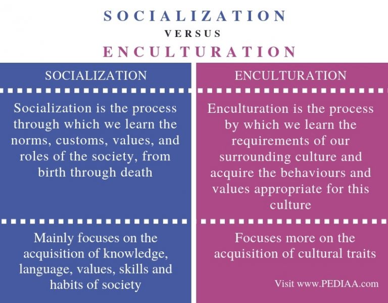 What is the Difference Between Socialization and Enculturation - Pediaa.Com