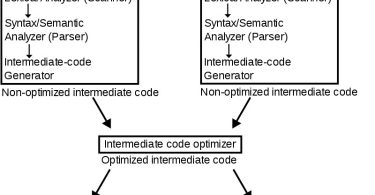 Difference Between Syntax Analysis and Semantic Analysis