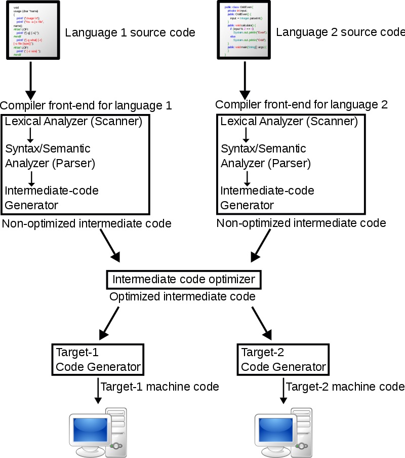 What Is The Difference Between Syntax Analysis And Semantic Analysis ...