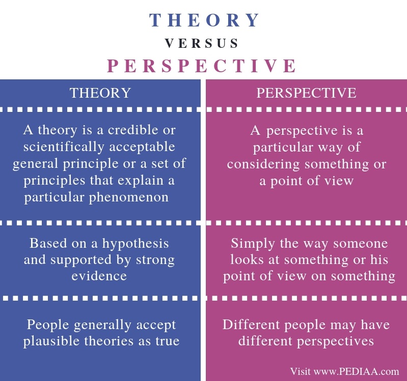 Difference Between Theory And Perspective Comparison Summary 