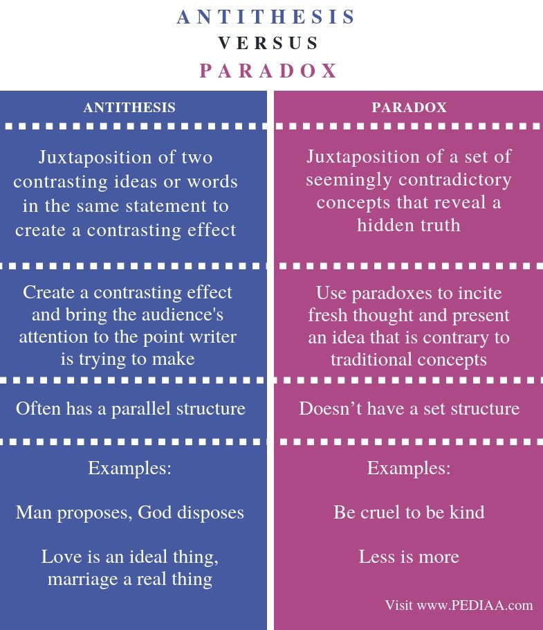 difference of antithesis and paradox