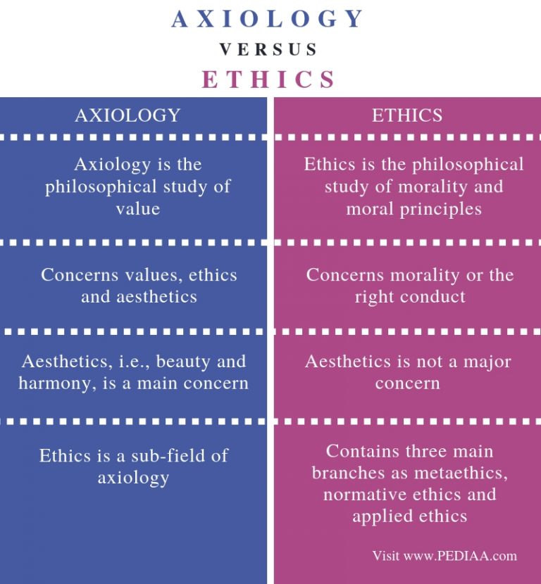 Difference Between Axiology and Ethics - Pediaa.Com