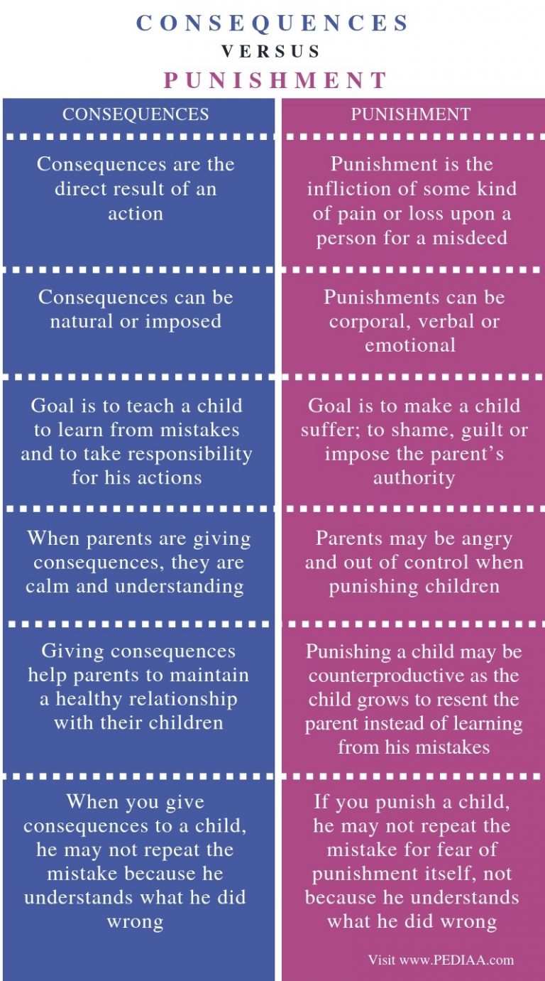 difference-between-consequences-and-punishment-pediaa-com