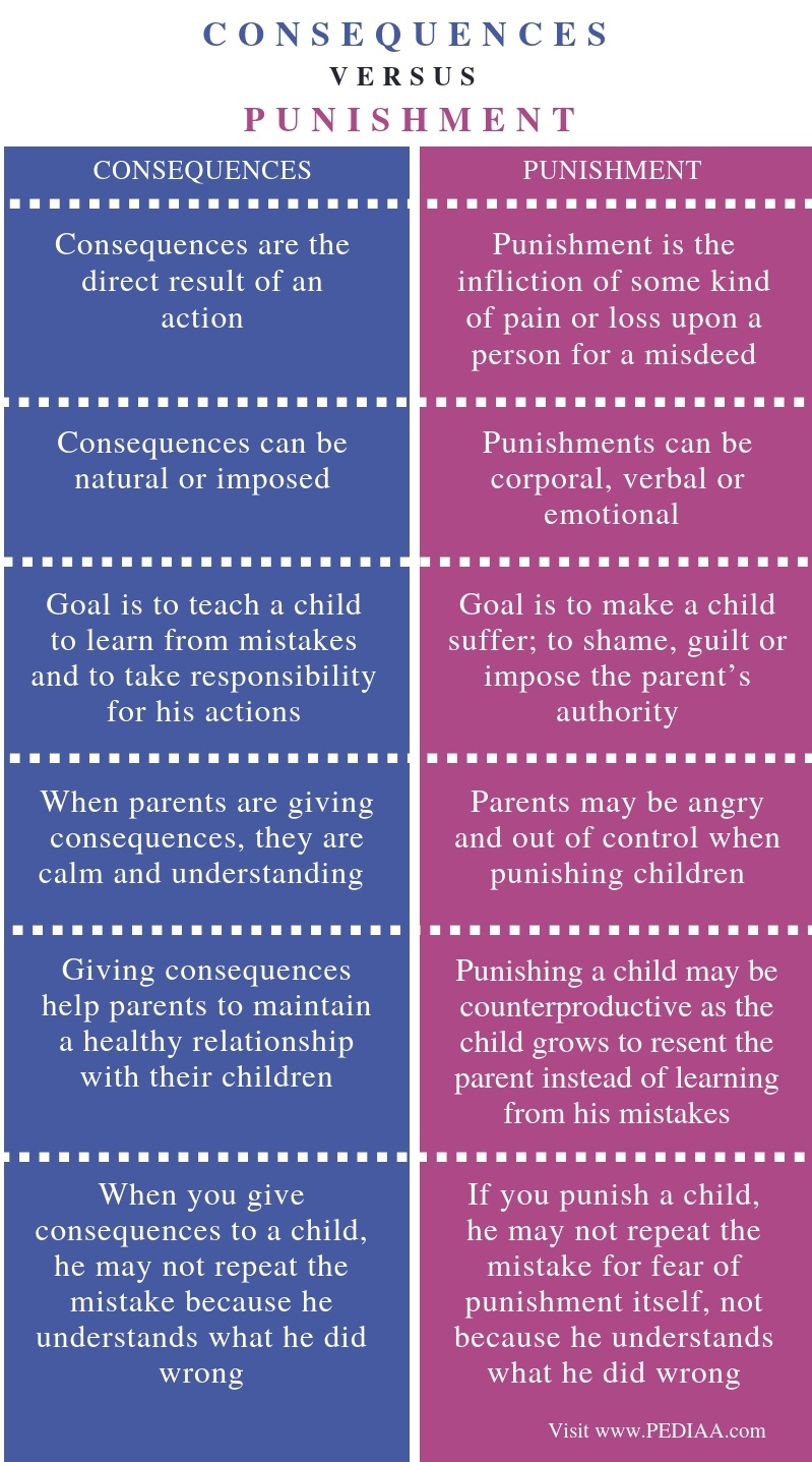 Difference Between Consequences And Punishment Pediaa Com