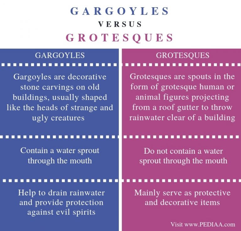 Difference Between Gargoyles and Grotesques