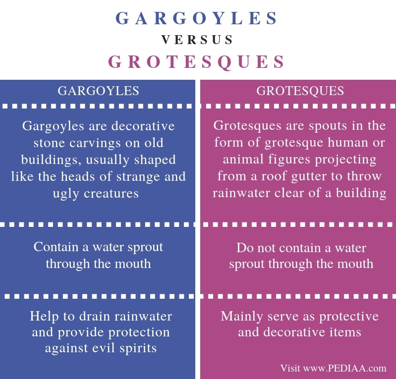 Difference Between Gargoyles and Grotesques