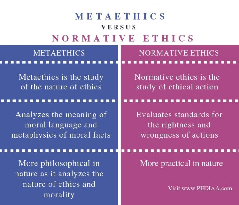 Difference Between Metaethics And Normative Ethics Pediaa Com