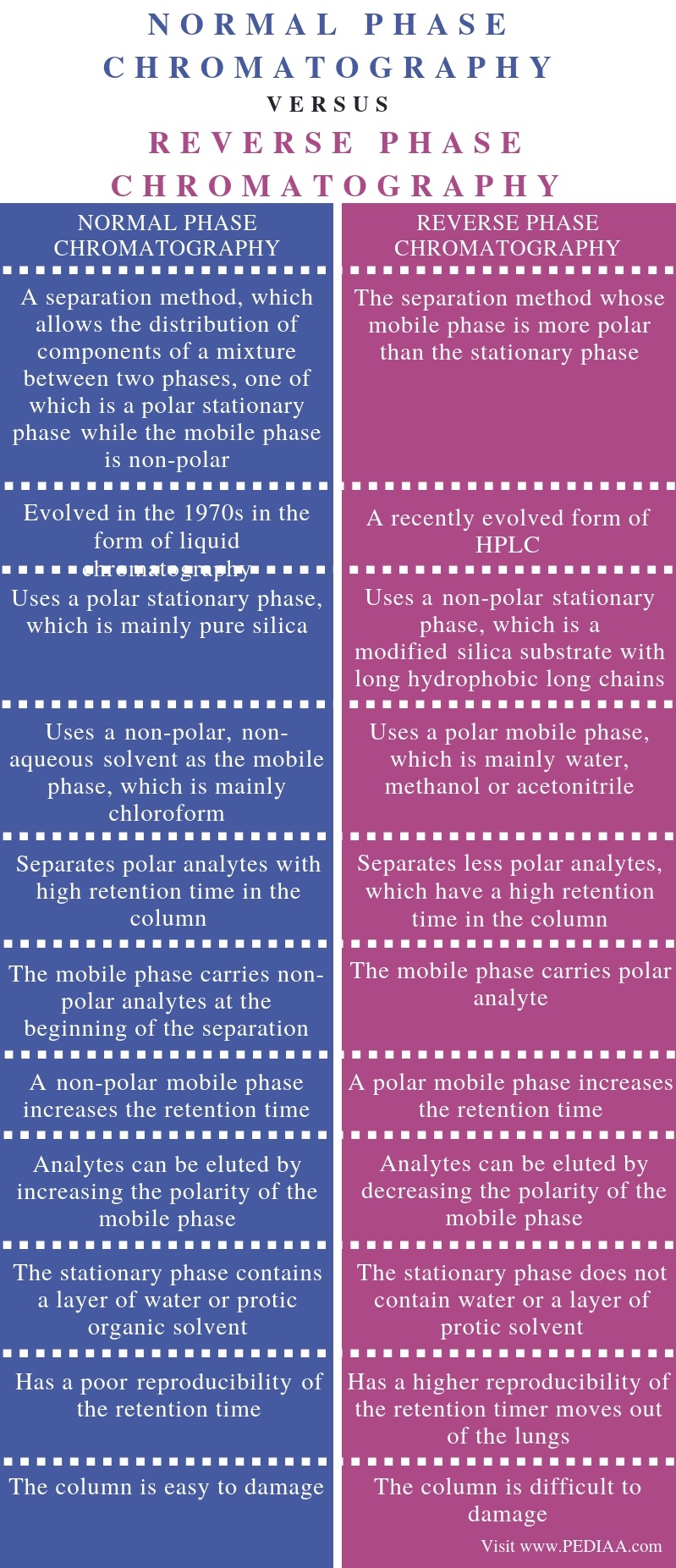 Difference Between Normal Phase And Reverse Phase Chromatography Pediaa 