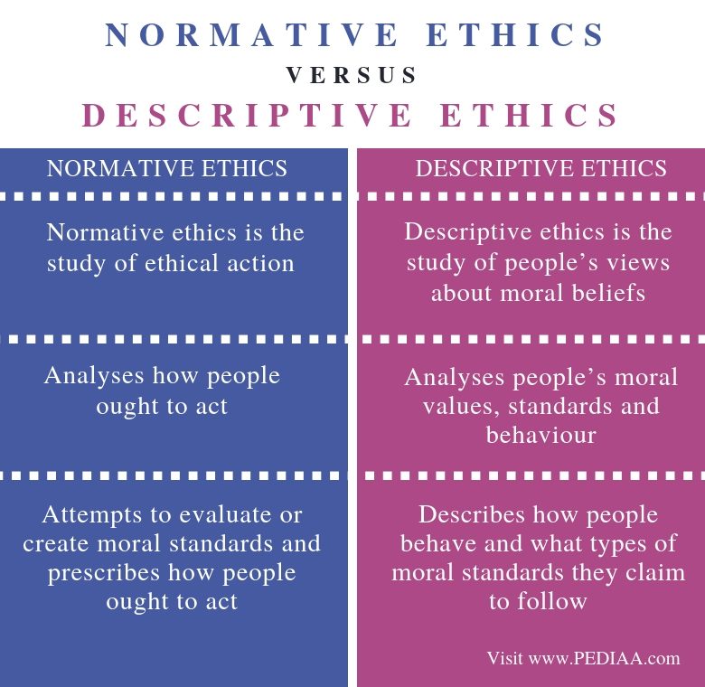 Difference Between Normative Ethics And Descriptive Ethics Pediaa Com