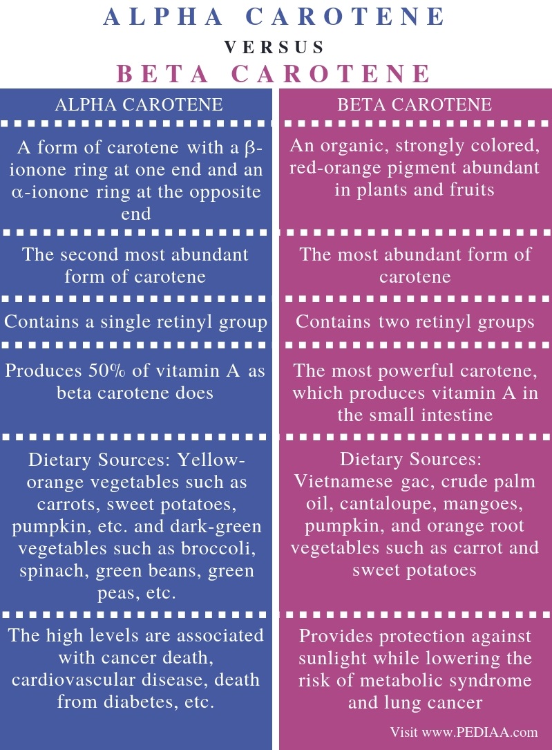 Difference Between Alpha and Beta Carotene - Comparison Summary