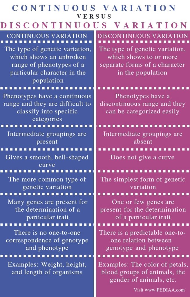 classify-each-trait-to-determine-whether-continuous-discontinuous