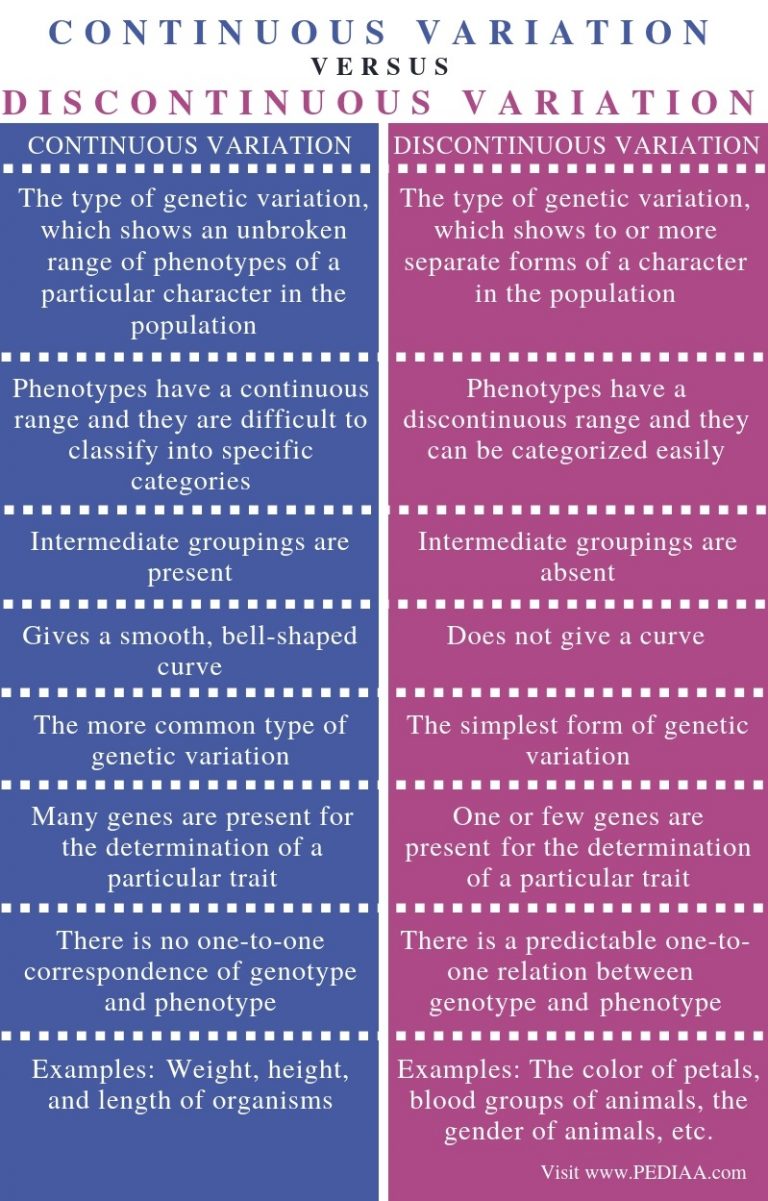 What Is The Difference Between Continuous And Discontinuous Variation 